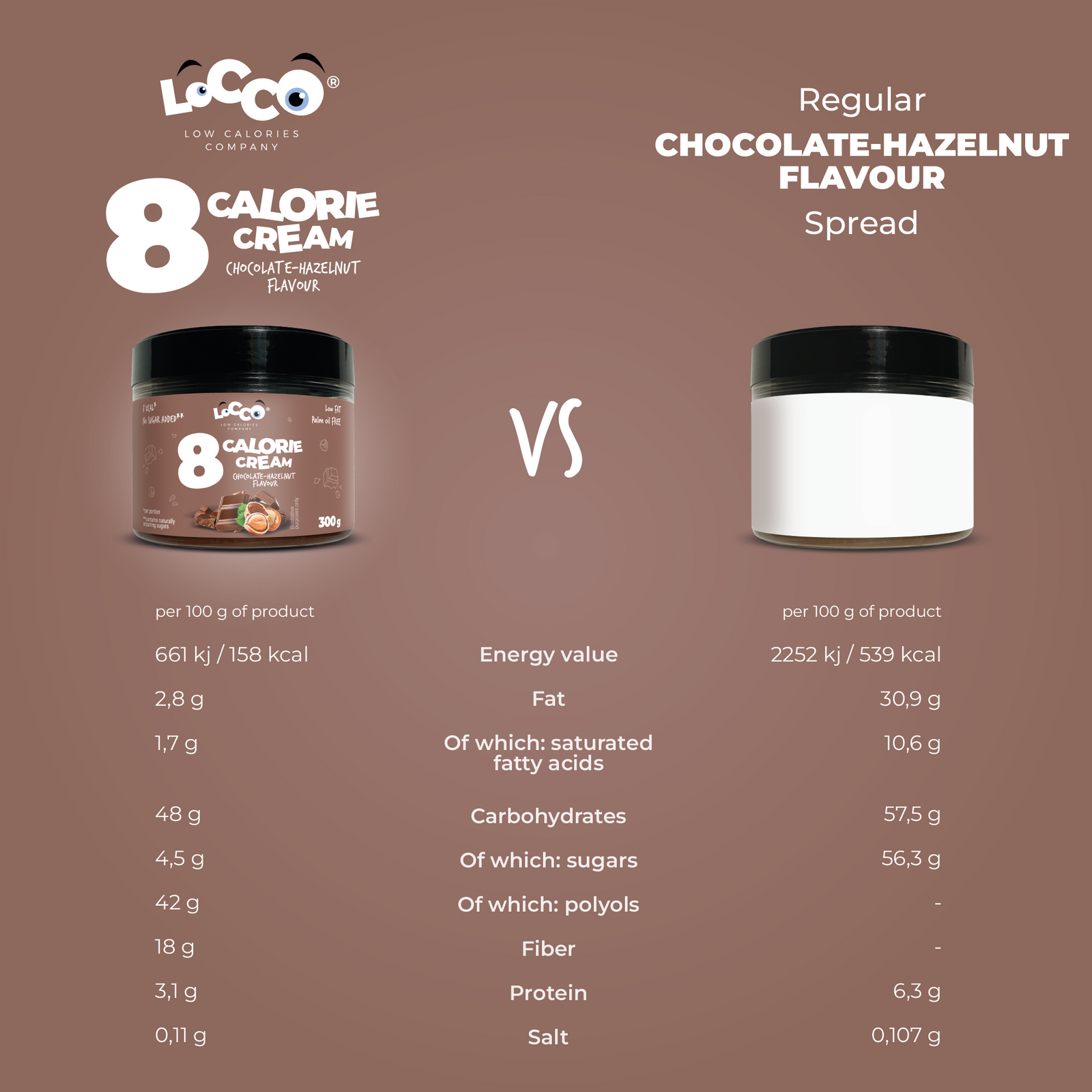 LoCCo low calorie 8 kcal spread chocolatehazelnut 300 g Chocolate